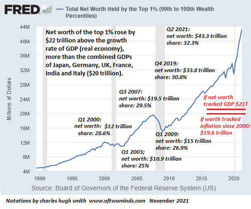 https://assets.zerohedge.com/s3fs-public/styles/inline_image_mobile/public/inline-images/networth-top1-11-21a.png?itok=wew8w-Su